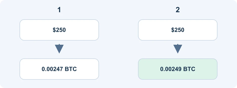 Hypotetiske, lige store indbetalinger på 250 dollar giver 0,00247 eller 0,00249 BTC