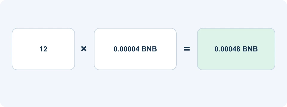 12 işlemin 0,00004 BNB ile çarpılarak 0,00048 BNB sonucunu verdiği örnek hesaplama