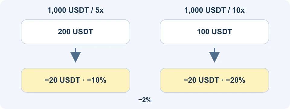 Expunere egală de 1000 USDT cu o marjă inițială simplificată de 200 sau 100 USDT