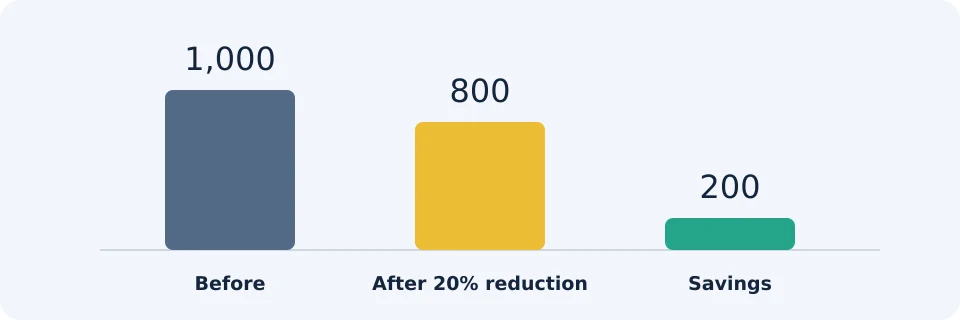 Exemplu de calcul al comisioanelor lunare și al unei reduceri de 20%