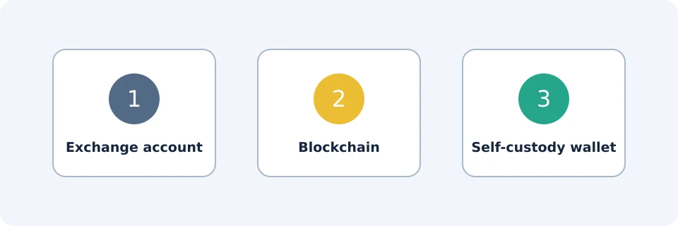 Три отделни понятия зад името Binance
